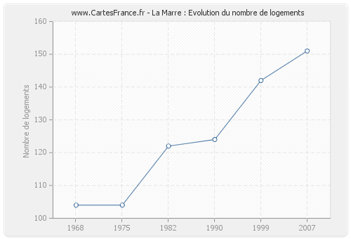 La Marre : Evolution du nombre de logements